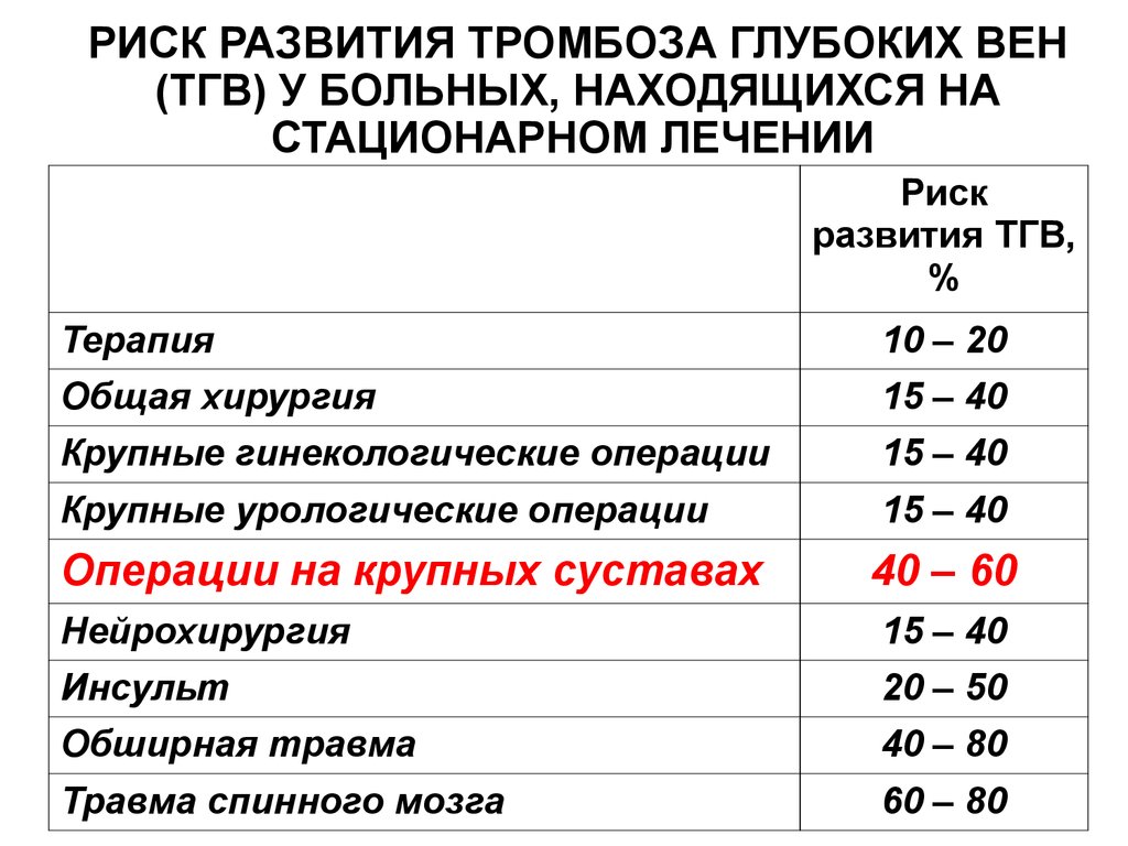 Тромбоэмболия риск развития. Тромбоз глубоких вен классификация. Тэла статистика. Статистика по тромбофлебиту. Тромбоэмболия статистика.