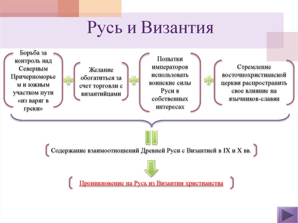 Укрепление отношений с византией. Византия и Русь. Отношение Руси с Византийской империей. Отношение с Византией древней Руси кратко. Отношения Руси с Византийской империей кратко.