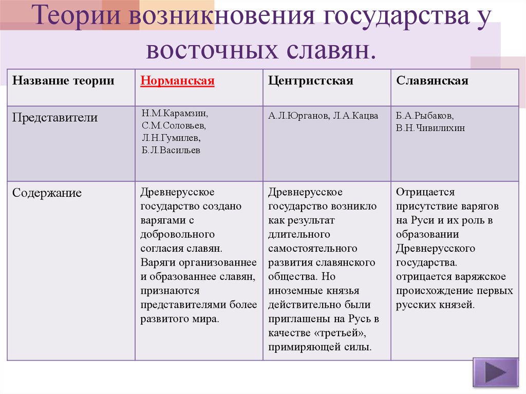 Суть теории образования. Теории происхождения древнерусского государства таблица. Норманская Центристская Славянская теории. Теории происхождения Руси. Теории образования древней Руси.