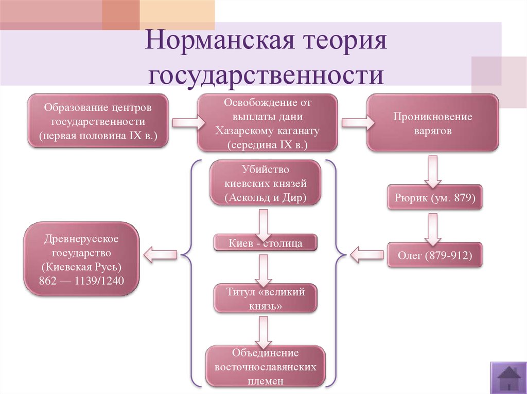 Суть норманнской теории. Норманская теория. Норманская теория государственности. Теории образования древнерусского государства. Норманская теория происхождения древнерусского государства.