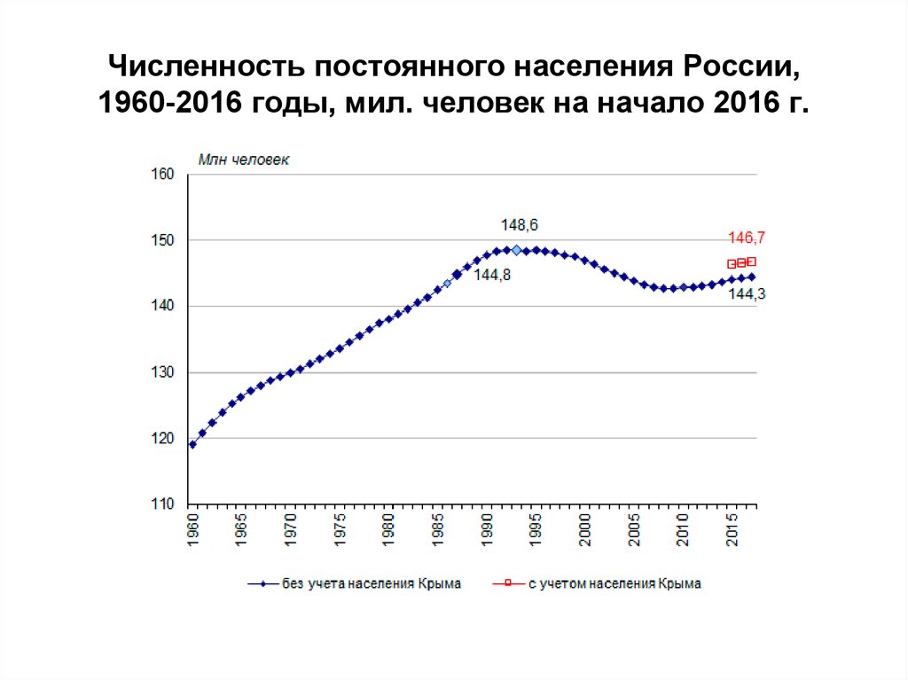 Численность населения россии 2016