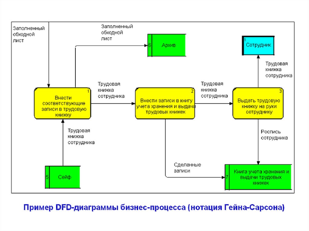 Функциональное моделирование диаграммы потоков данных