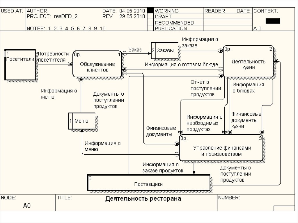 Диаграмма информационных потоков uml