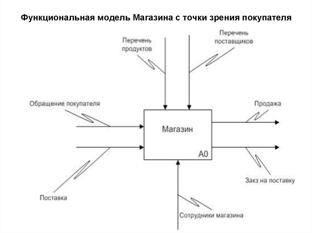 Диаграмма идентификации точек зрения гостиница