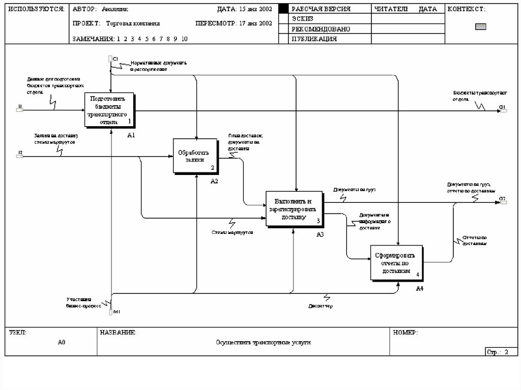 Бизнес модель idef0. Модель процесса idef0. Функциональная модель компании idef0. Функциональная диаграмма idef0. Модель бизнес процесса idef0.