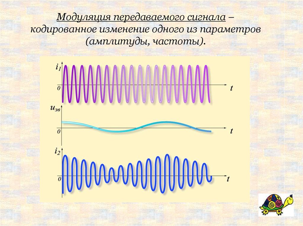 Уровни модуляции