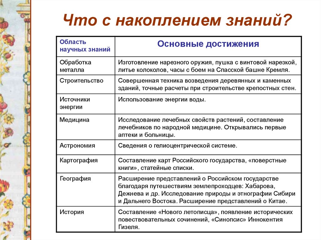 Расширение представлений. Накопление знаний. Накопление знаний таблица по истории. Области научных знаний таблица. Элементы русской культуры.