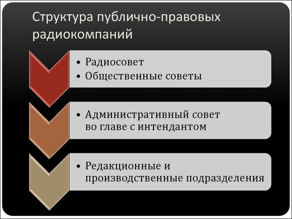 Публично правовые организации виды