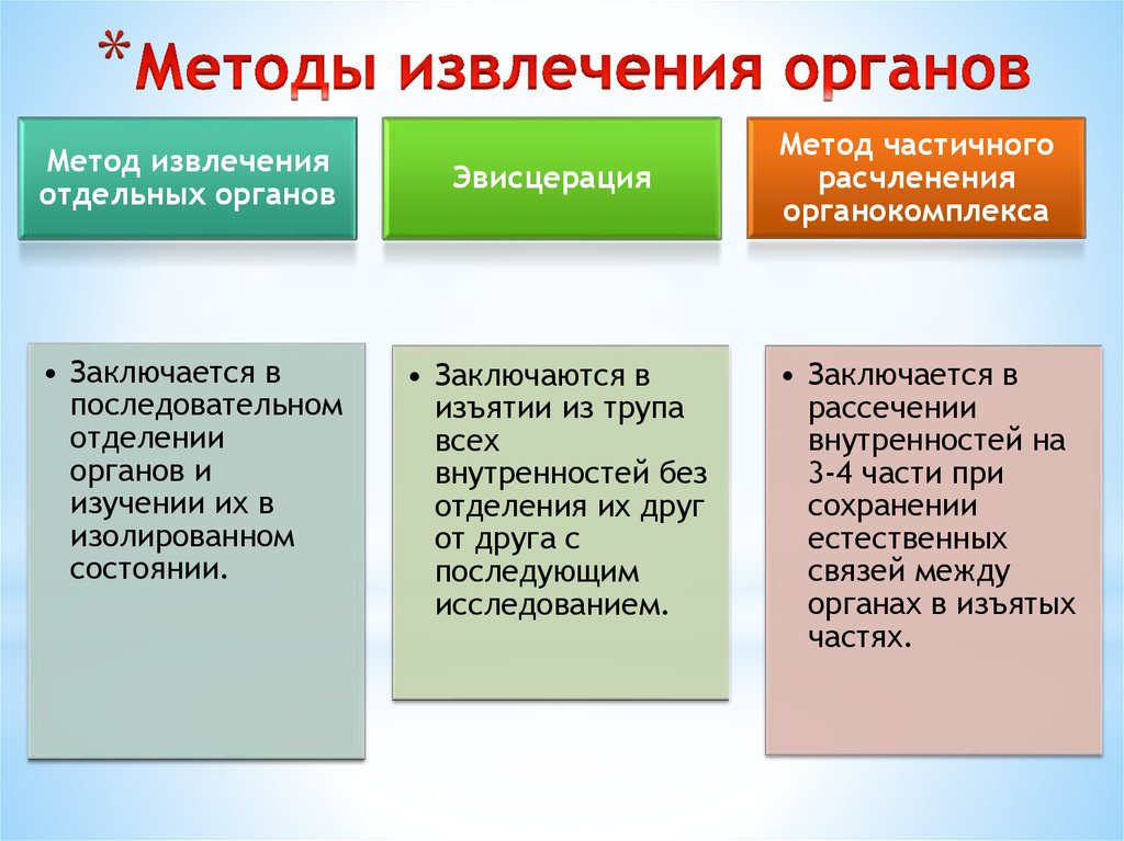 Отдельный явиться. Метод изолированных органов. Методика изолированных органов. Метод изолированного извлечения органов. Методы вскрытия по Абрикосову.