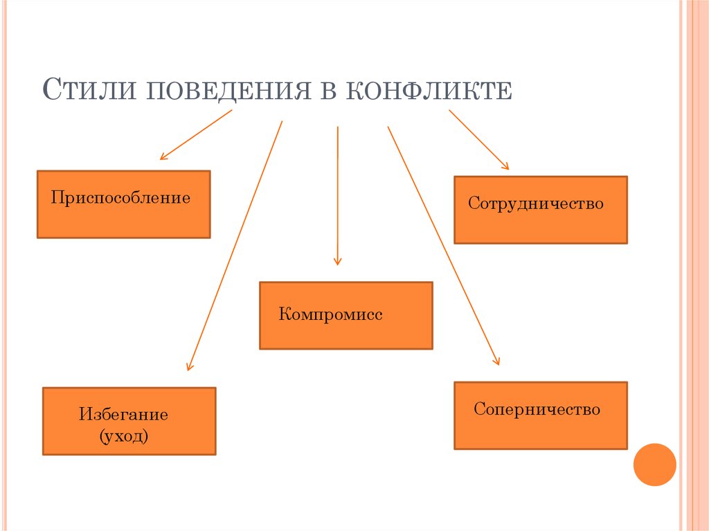 Установите соответствие между картинкой и определением избегание сотрудничество компромисс