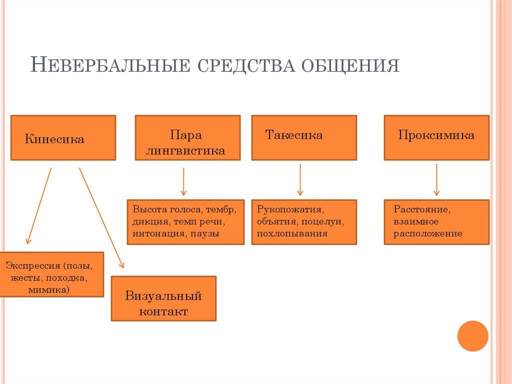 Невербальные средства общения схема