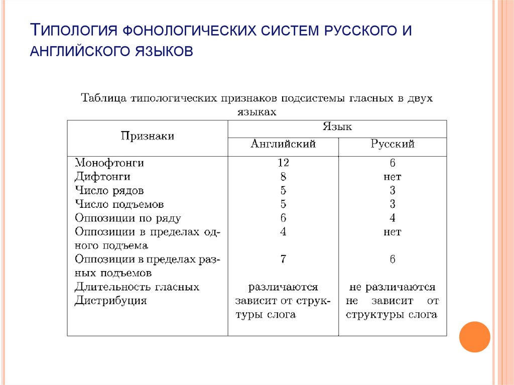 Анализ языка. Сопоставление фонологической системы русского и английского языков. Типология фонологических систем английского и русского языков. Фонетическая типология языков. Типология русского языка.