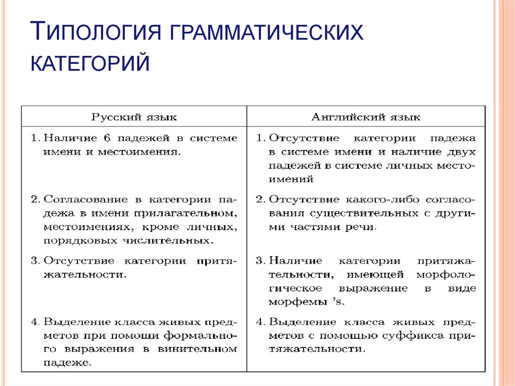 Грамматические категории существительных. Типология грамматических категорий. Грамматические категории. Типология грамматических категорий.. Типология грамматических категорий в английском и русском языках. Типология грамматических категорий в русском.