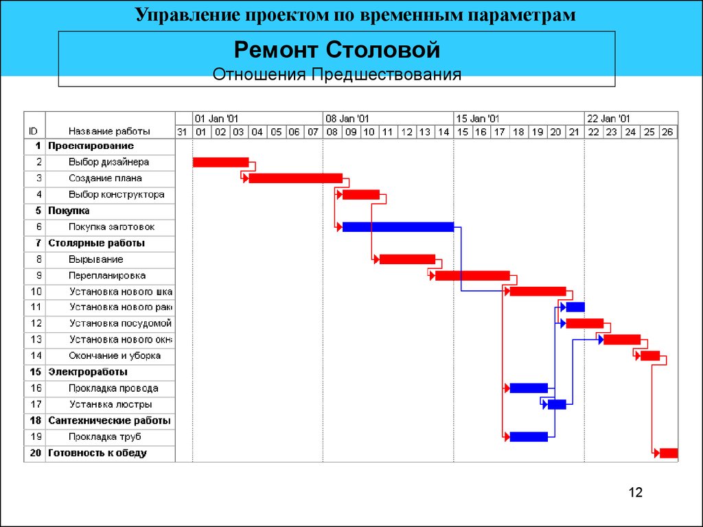 Проект проектного управления. Управление проектом по временным параметрам. Проектный менеджмент. По управления проектами. Проект по управлению проектами.