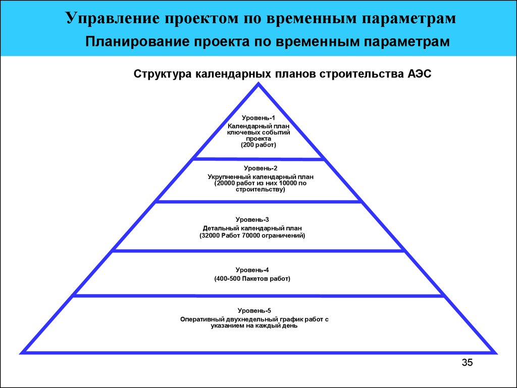 Временное планирование. Структура плана управления проектом. Укрупненная структура плана управления проектом. Управление проектом по временным параметрам. Перечислите управляемые параметры проекта.