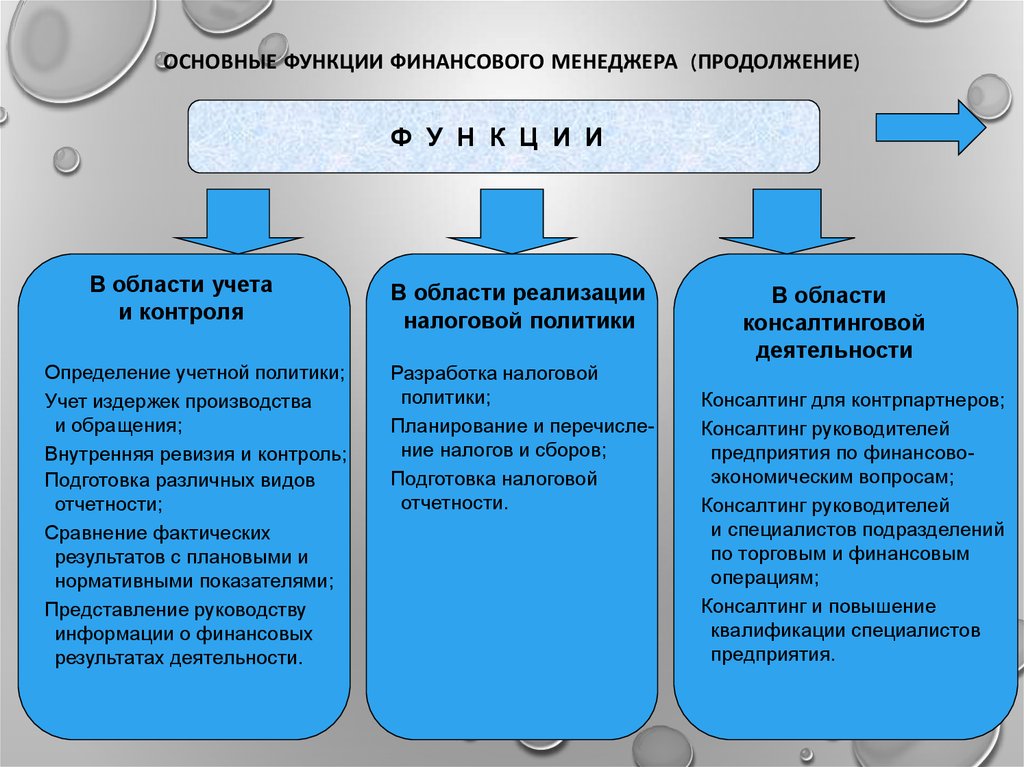 Финансовый менеджмент финансовый контроль. Роль финансового менеджера. Функции финансового менеджера. Основные функции финансов. Основные финансовые функции.