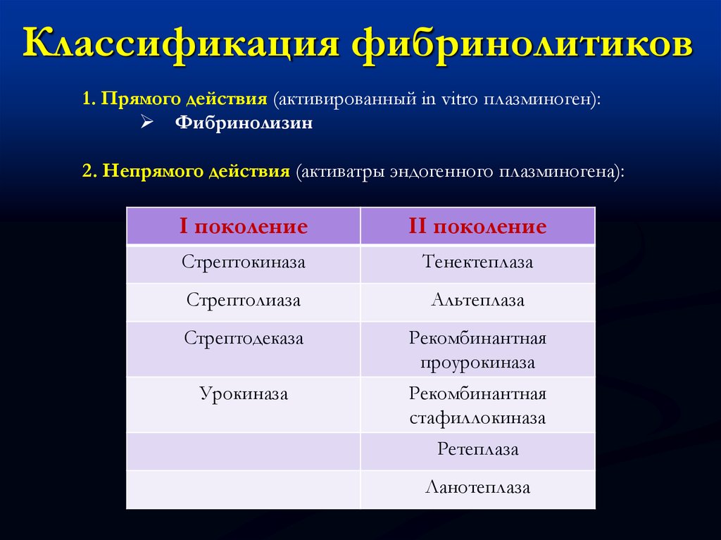 Фибринолитики механизм действия. Фибринолитические средства классификация. Активаторы фибринолиза классификация. Фибринолитики непрямого действия препараты. Фибринолитики классификация фармакология.