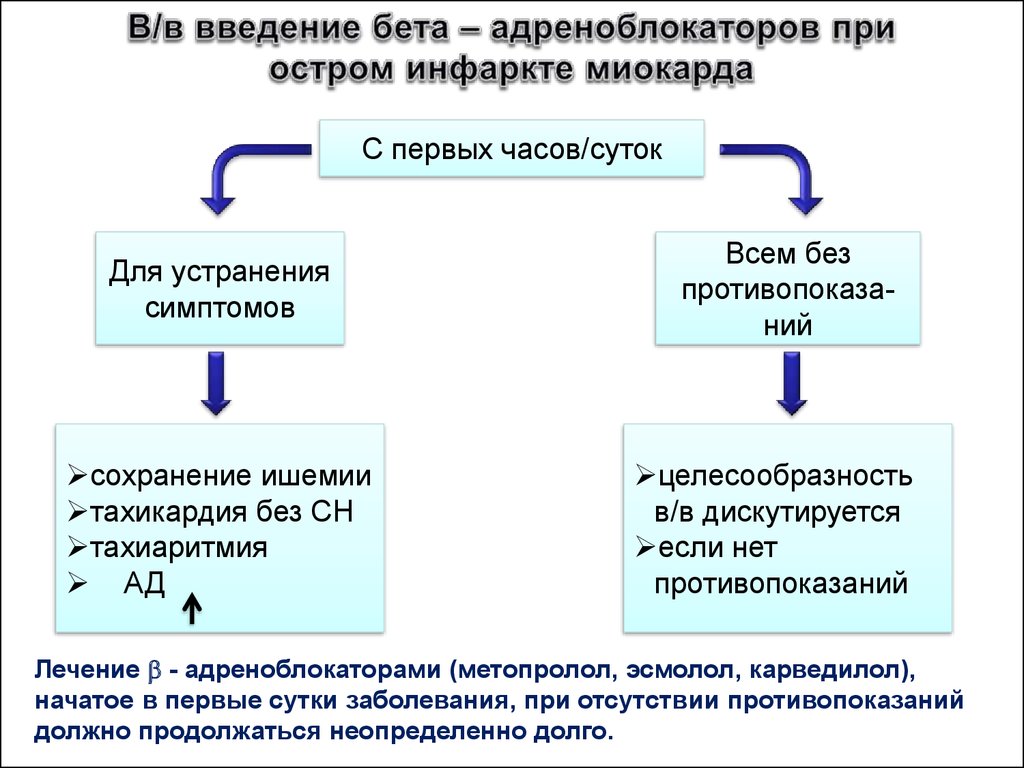 Контроль введение. Бета блокаторы при инфаркте миокарда. Бета блокаторы при остром инфаркте миокарда. При остром инфаркте миокарда противопоказано Введение. При инфаркте миокарда Введение препарата.