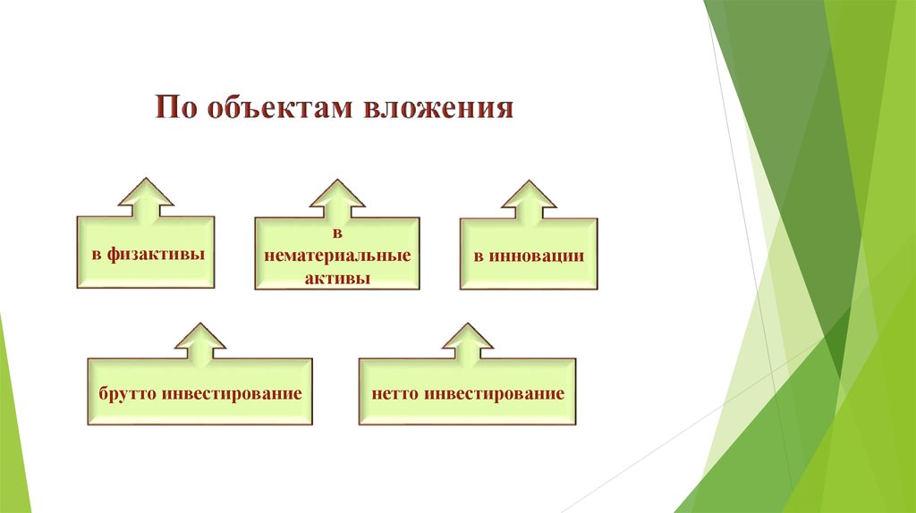 Объекты вложений. Брутто Активы это. Объекты вложения. Инвестиции по объектам вложения вилы. Последовательность объектов инвестирования по возрастанию.