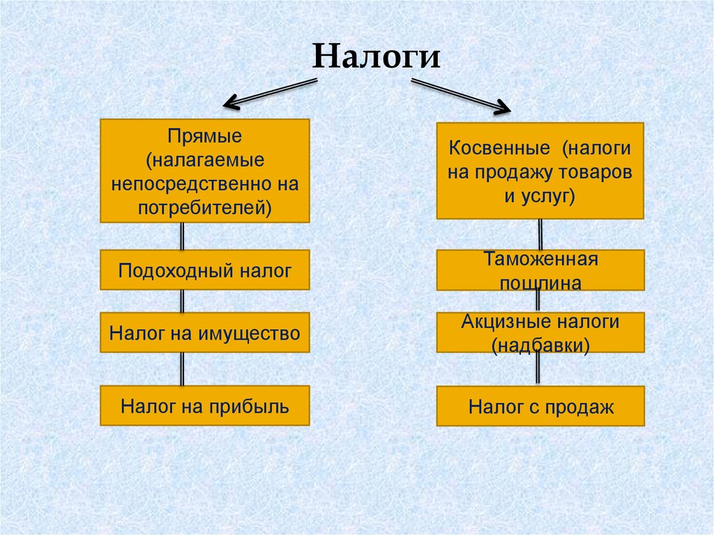 Прямые налоги это