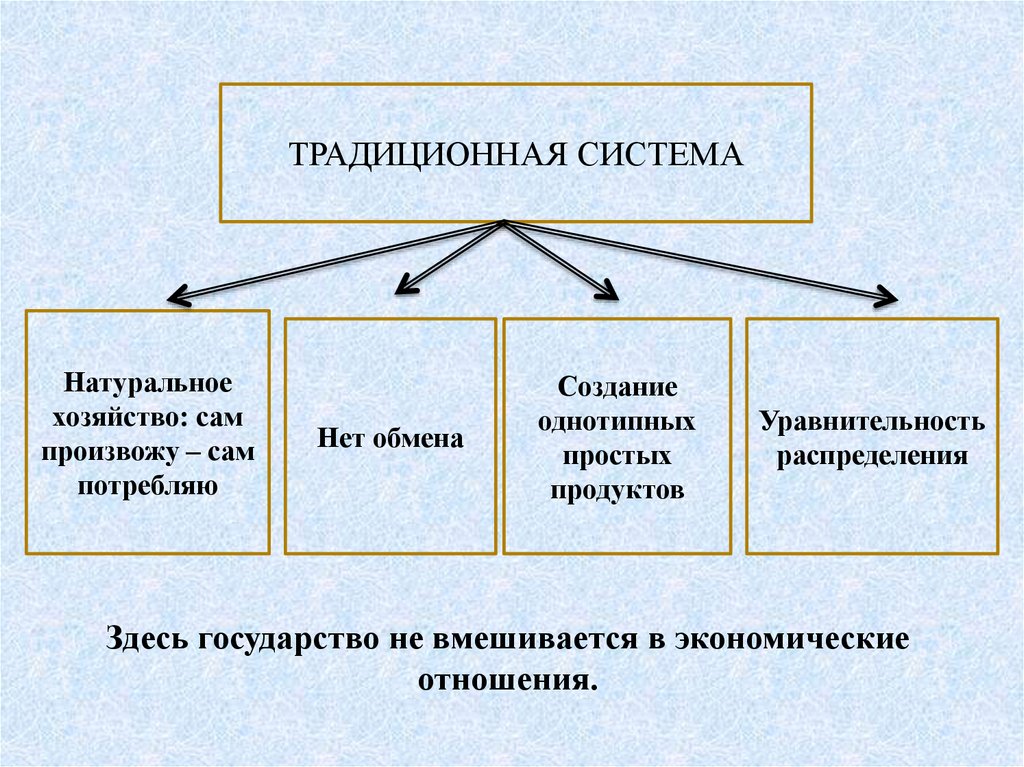 Традиционная система