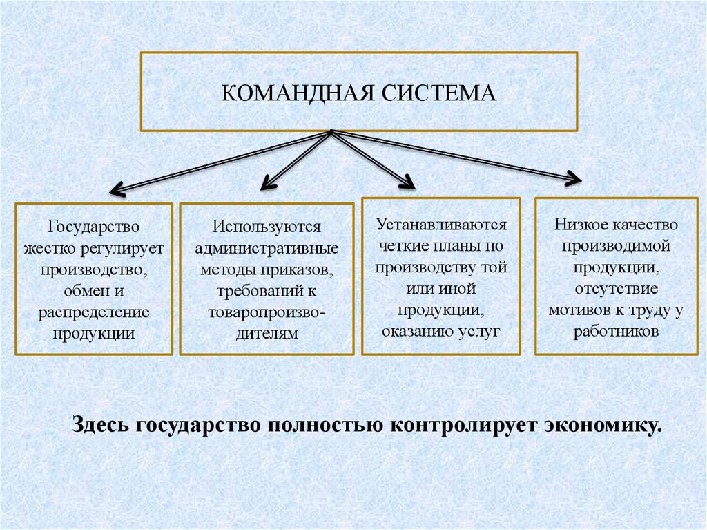 Система государства. Командная система. Административно-командные методы. Командная система страны. Командно-административный метод управления.