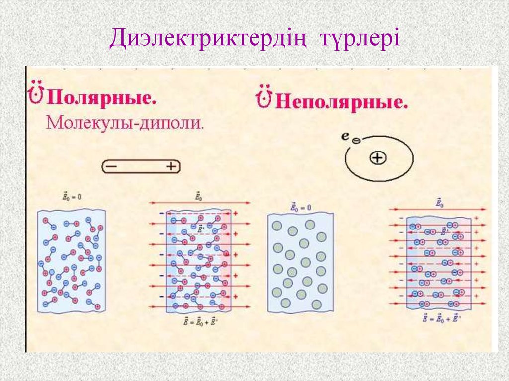 Электр өрісіндегі диэлектриктер. Жидкости диэлектрики. Полярные диэлектрики. Өткізгіштер. Өткізгіштер мен диэлектриктер.