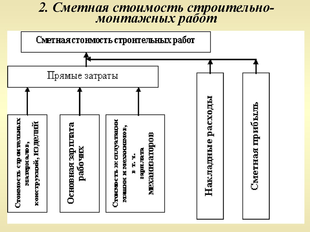 Виды организации монтажных работ. Схема структура затрат СМР". Сметная стоимость строительно-монтажных работ. Себестоимость строительно-монтажных работ. Сметная себестоимость СМР.