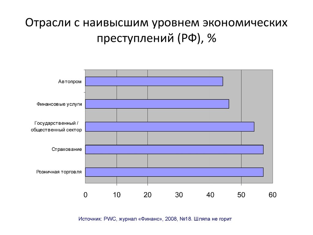 Отрасли с наивысшим уровнем экономических преступлений (РФ), %