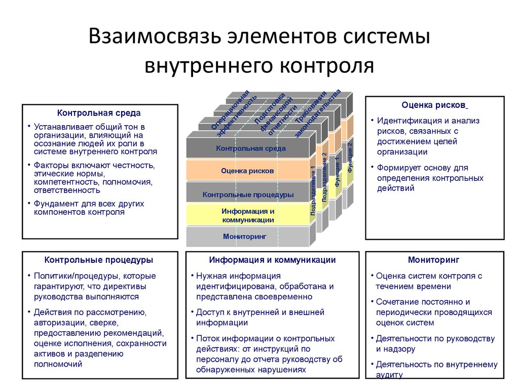 Элемента оценки. Система внутреннего контроля налоговый мониторинг. Компоненты оценки системы внутреннего контроля. Элементы системы внутреннего контроля в аудите. Система внутреннего контроля схема.