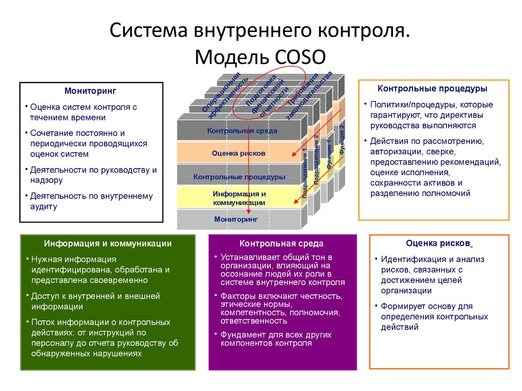 Внутреннего контроля организации являются. Компоненты системы внутреннего контроля Coso. Внутренний контроль интегрированная модель Coso 2013. Система внутреннего контроля схема. Модель Coso внутренний аудит.