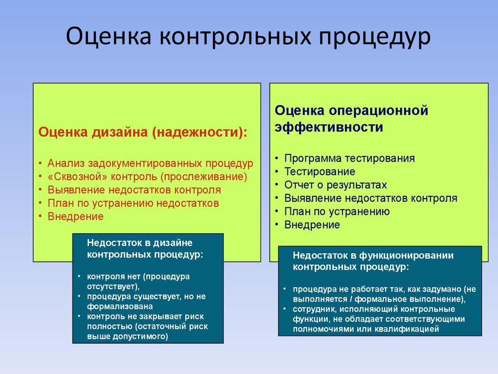 Порядок проведения проверочной работы. Оценка дизайна контрольных процедур. Оценка эффективности контрольных процедур. Процедуры внутреннего контроля. Контрольные процедуры организации.