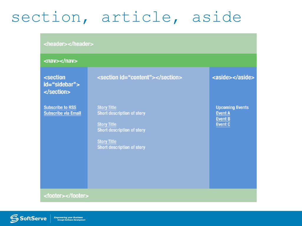 Тег section. Aside Section article. Секции в html. Section article семантика. Section html что это.