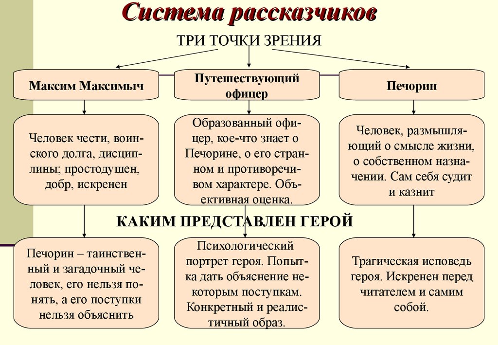 Точка зрения героя. Герой нашего времени система рассказчиков. Система рассказчиков в романе герой нашего. Печорин и Максим Максимыч. Рассказчики в романе герой нашего времени.