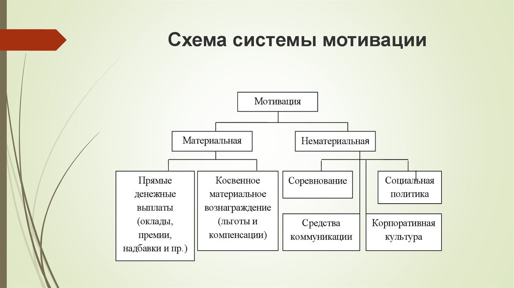 Мотивация предприятия пример. Схема методов мотивации персонала. Структура системы мотивации и стимулирования труда персонала. Схема мотивации персонала на предприятии. Структура системы мотивации персонала организации.