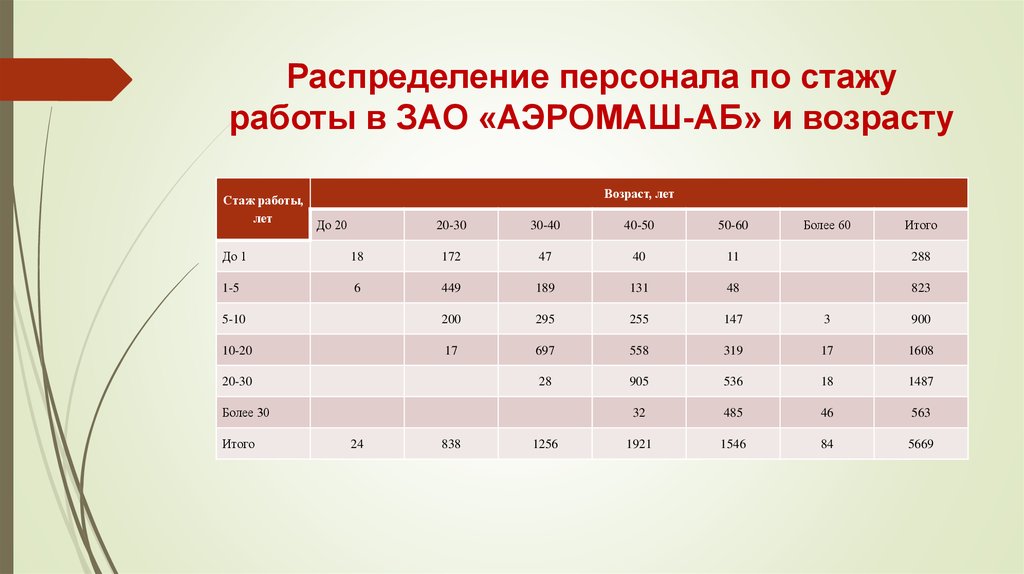 Распределение сотрудников. Распределение персонала. Распределение персонала по стажу работы. Работа с кадрами распределение по возрасту. Распределение работников по категориям персонала.