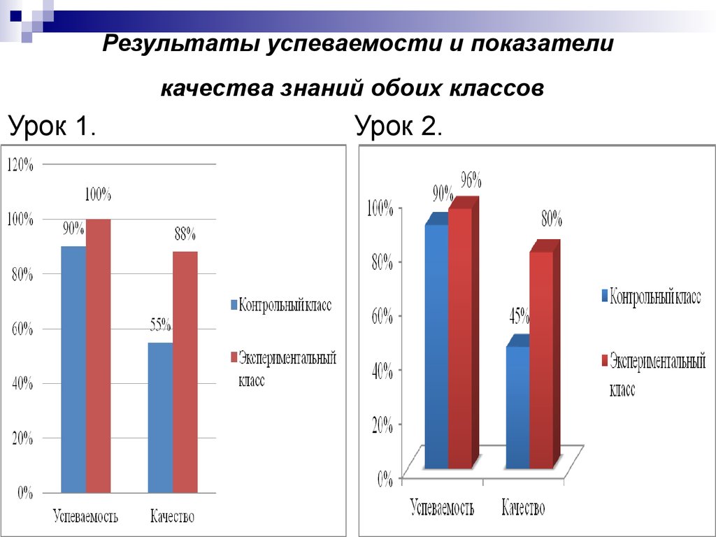 Процент успеваемости и качества знаний. Влияние школьной формы на успеваемость и качество знаний учащихся. Статистика успеваемости. Диаграмма показателей качества и успеваемости. Статистика успеваемости в классах.