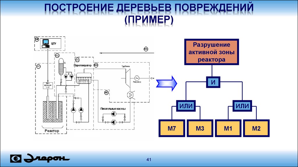 Физический ущерб примеры. Разрушение активной зоны реактора. Физ охрана варианты построение автомобилей. Разрушение логистической системы.