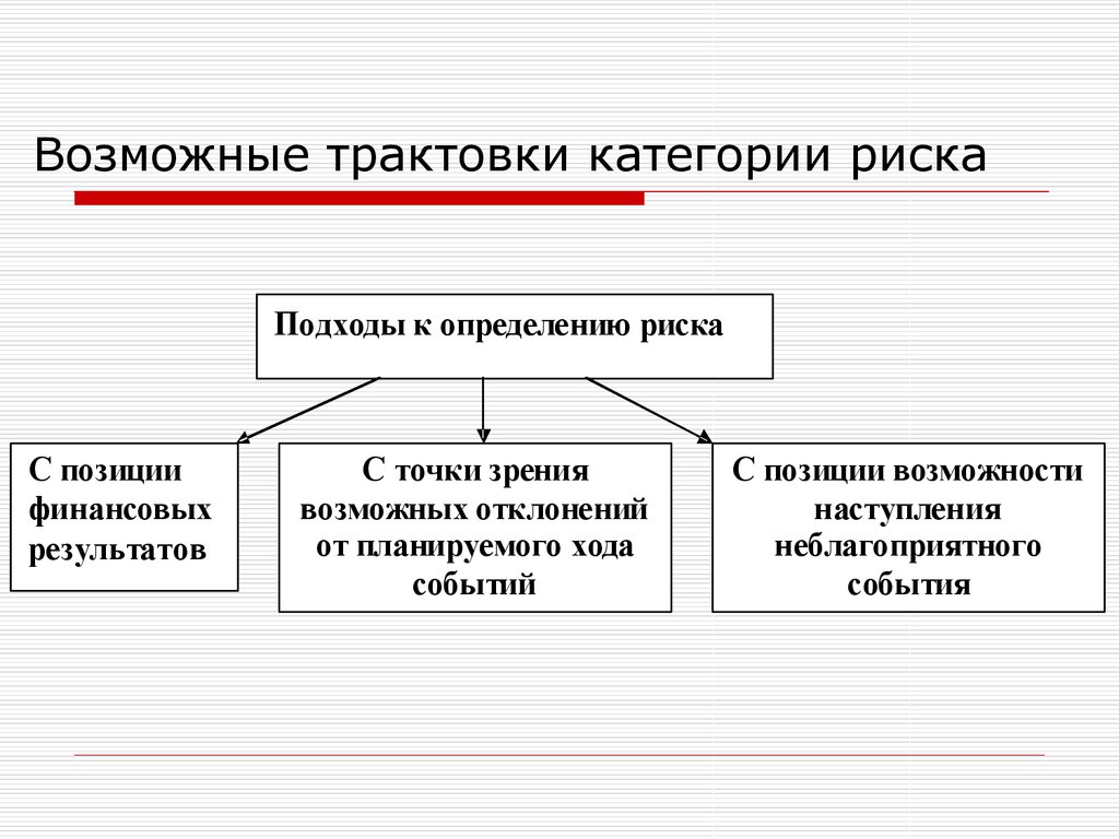 Возможность позиция. Трактовка риск менеджмента. Категории управления рисками. Подходы к определению риска. Трактовки риска.