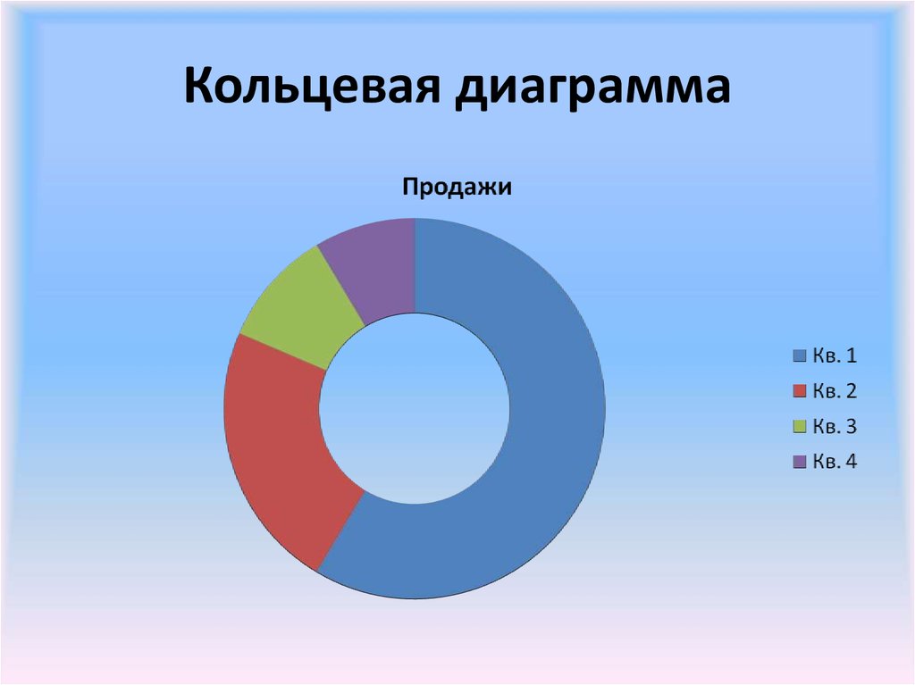 Круговая и кольцевая диаграмма