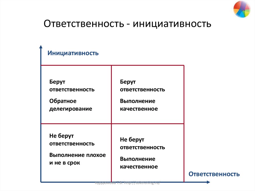 Обратная ответственность. Инициативность в схемах. Инициативность и ответственность. Инициативность характеристика. Инициативность в работе пример.