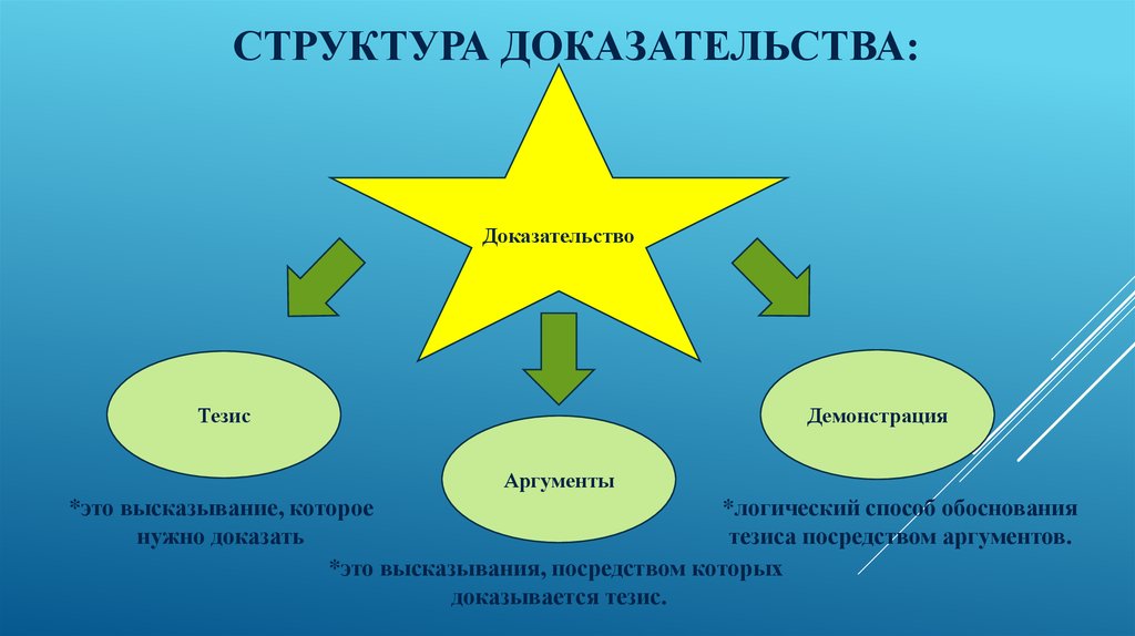 Тезис 3 аргумента. Структура доказательства. Структура доказательства в логике. Доказательство и его структура виды доказательств. Структурные элементы доказательства.