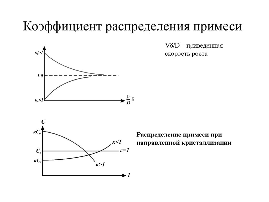 Показатели распределения. Коэффициент распределения вещества формула. Коэффициент распределения примеси при кристаллизации. От чего зависит коэффициент распределения. Сущность коэффициента распределения.