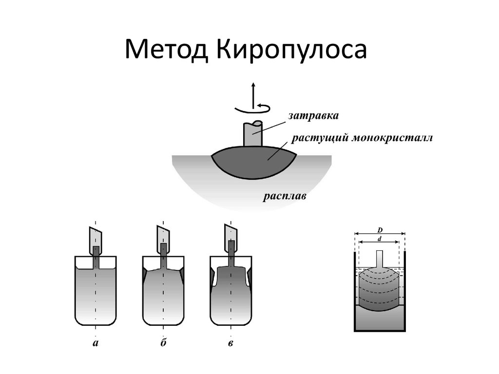 Метод чохральского. Метод Киропулоса выращивание кристаллов. Метод Киропулоса сапфир. Метод Чохральского выращивание кристаллов. Метод Чохральского кремний.