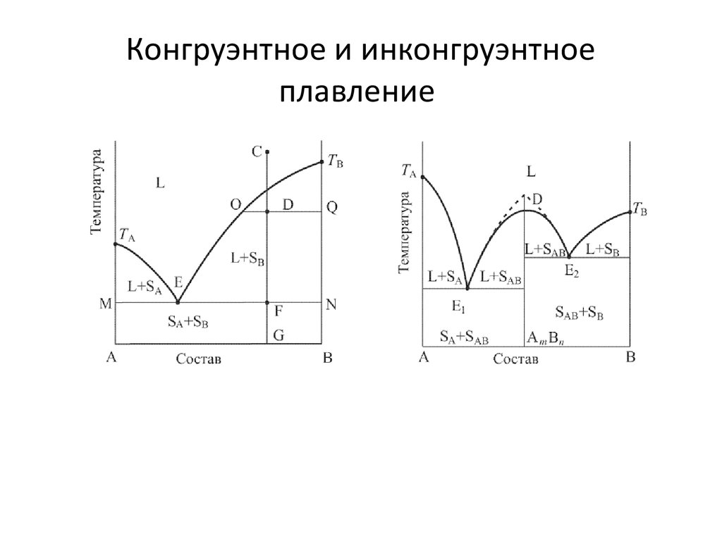 Диаграмма плавления. Диаграмма плавкости инконгруэнтно. Фазовые диаграммы конгруэнтно и инконгруэнтно плавящиеся систем. Диаграмма системы конгруэнтно плавящегося соединения.