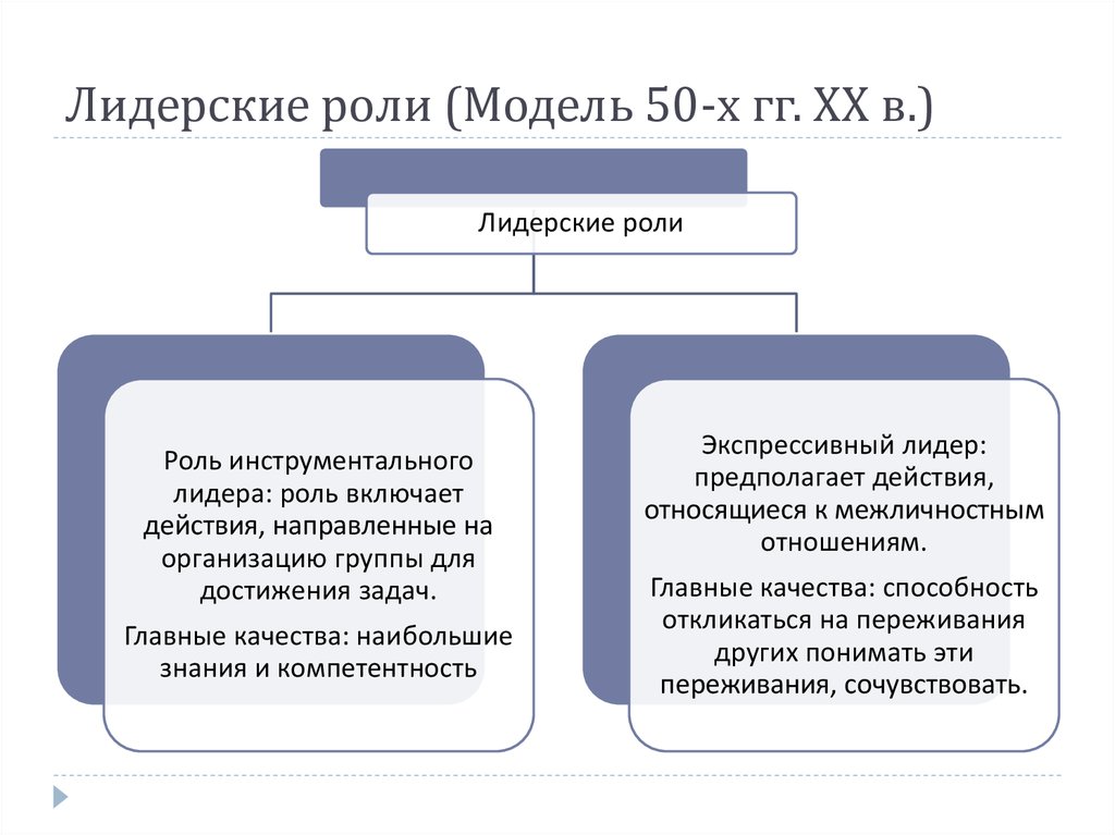 Групповая дифференциация и лидерство презентация 10 класс профиль