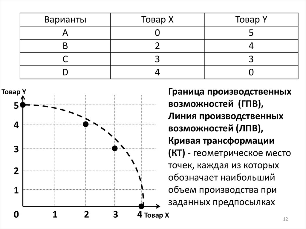 Вариант товара. 9. Кривая производственных возможностей. График КПВ. Кривая граница производственных возможностей. График границы производственных возможностей демонстрирует. Линия ЛПВ на графике производственных возможностей.