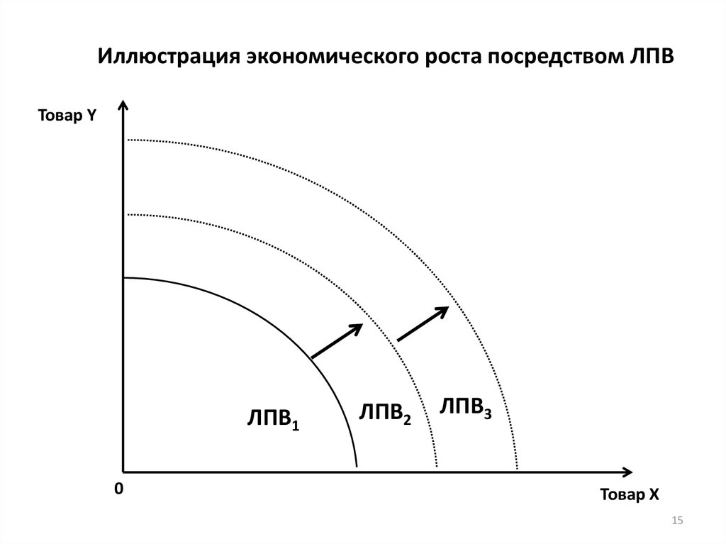 Экономический рост производственных возможностей. Линия ЛПВ на графике производственных возможностей. Экономический рост иллюстрация. Экономический рост графическая интерпретация. Графическая иллюстрация экономического роста.