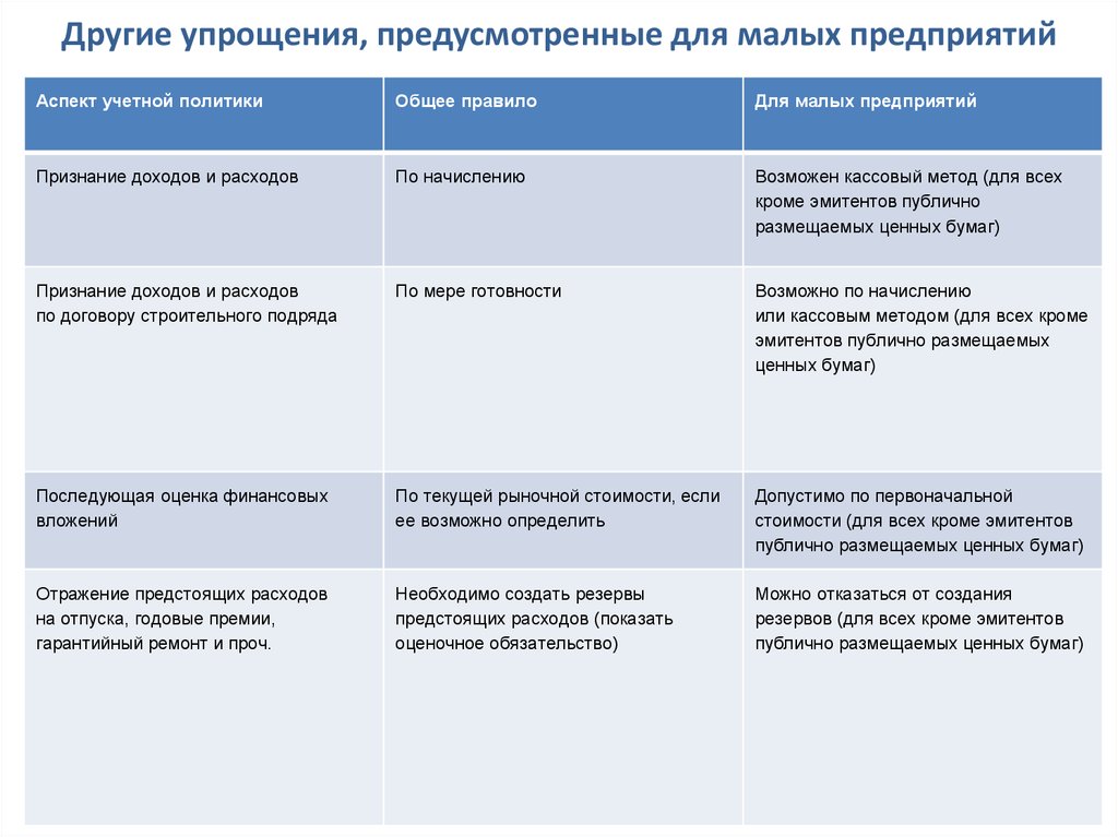 Другие упрощения, предусмотренные для малых предприятий