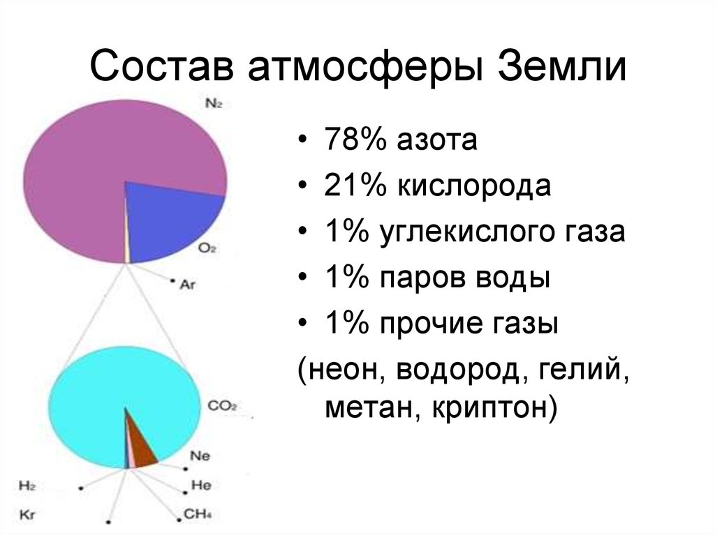 Круговая диаграмма состав атмосферы